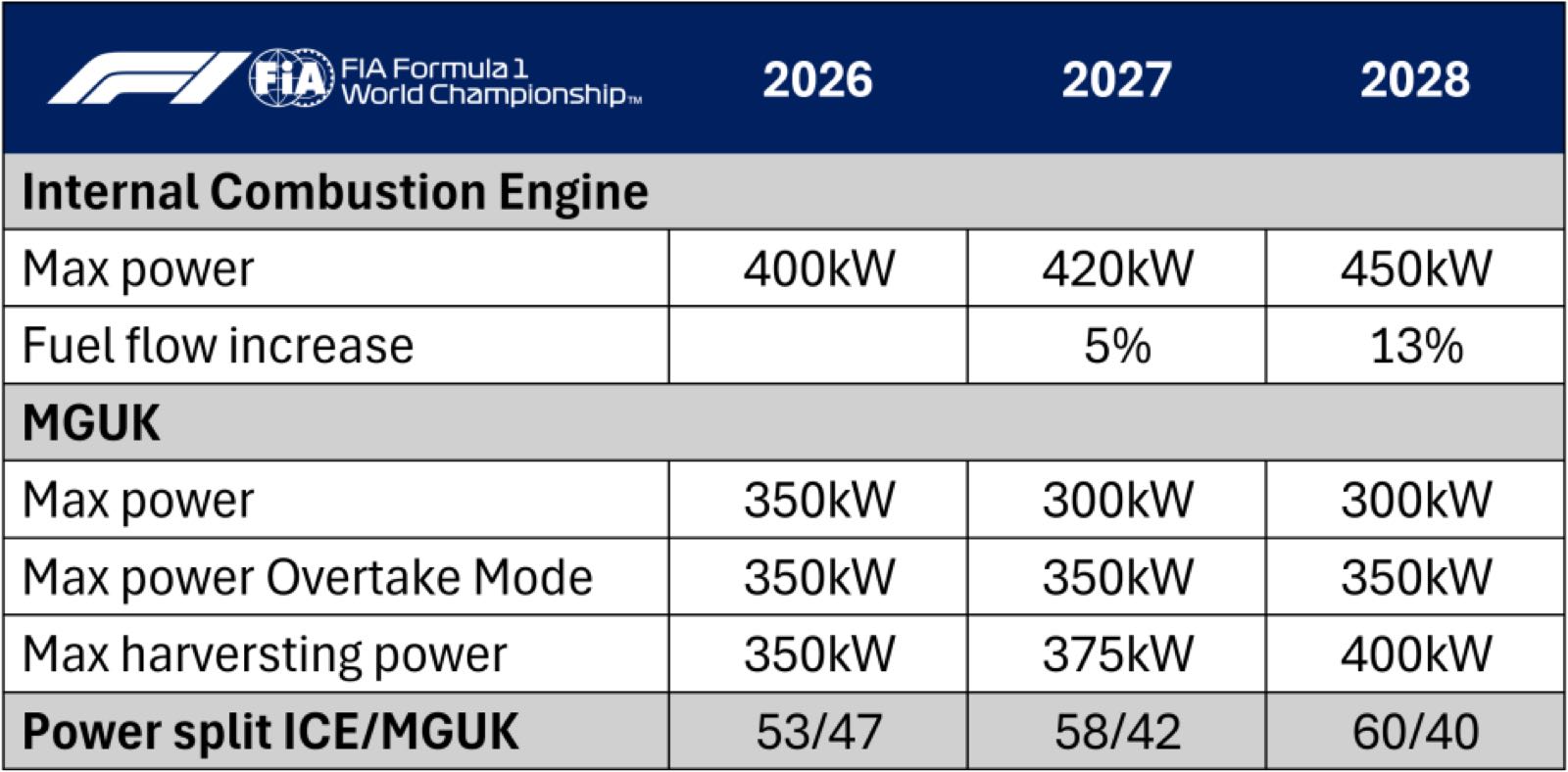 F1 agrees gradual engine rule changes for 2027 and 2028